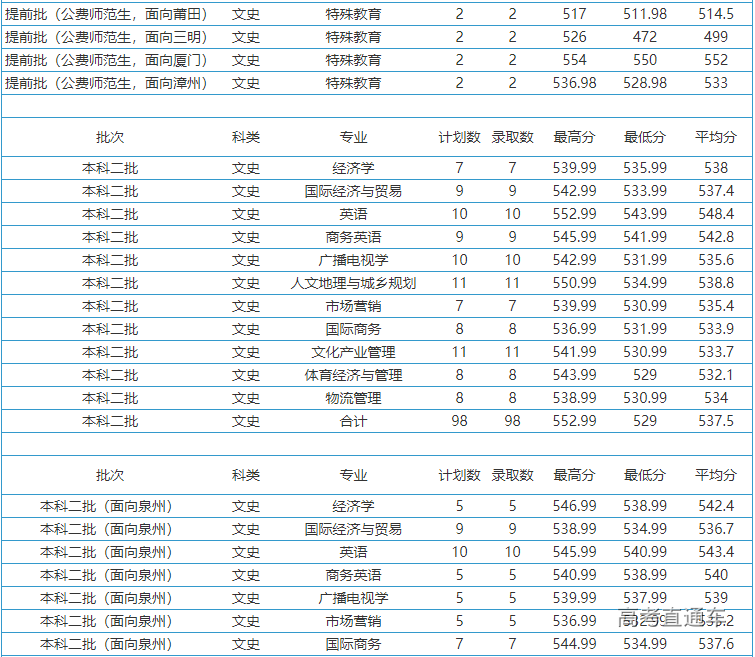 泉州師範學院2019年各省市錄取分數線