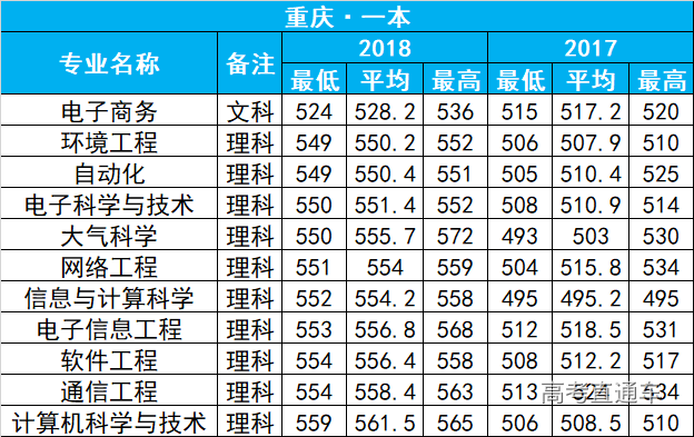 成都信息工程大學2017年2018年分省分專業錄取分數線