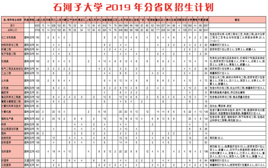 石河子大学2019年各省各批次录取分数线