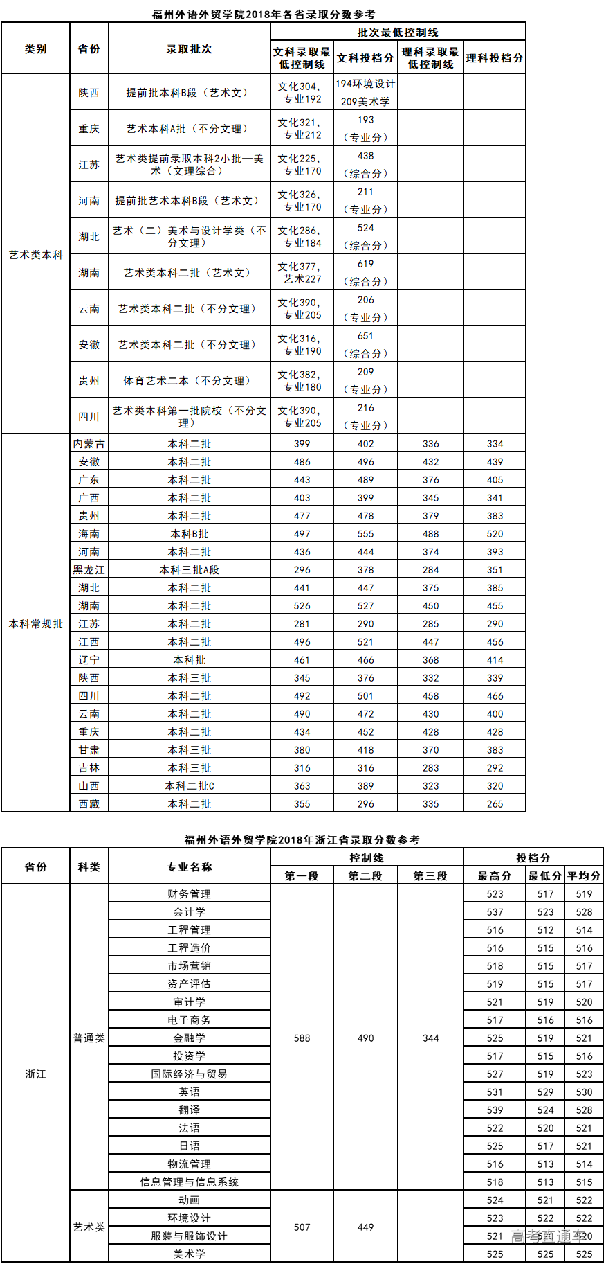 福州外语外贸学院2018年本科录取分数