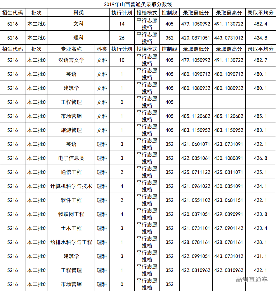 2,二本11所成都理工大學,四川師範大學,成都信息工程學院,西南石油