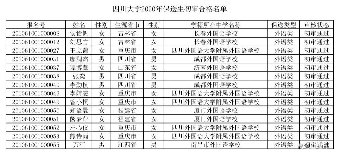 1583489430158331.jpg 四川大学2020年保送生初审合格名单.jpg