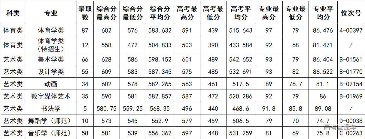 杭州師範大學2019年各專業錄取分數線