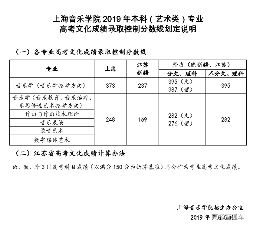 上海音乐学院2019年录取分数线1 2020艺考备考:上海音乐学院2019年录取分数线