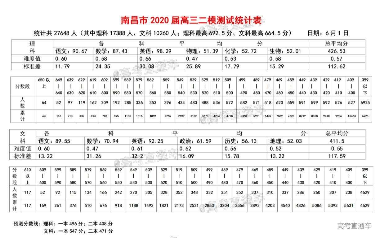 1591014891343533.png 2020二模分数段_01.png