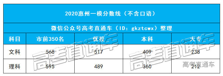 1591927956213316.jpg 惠州一模分数1.jpg
