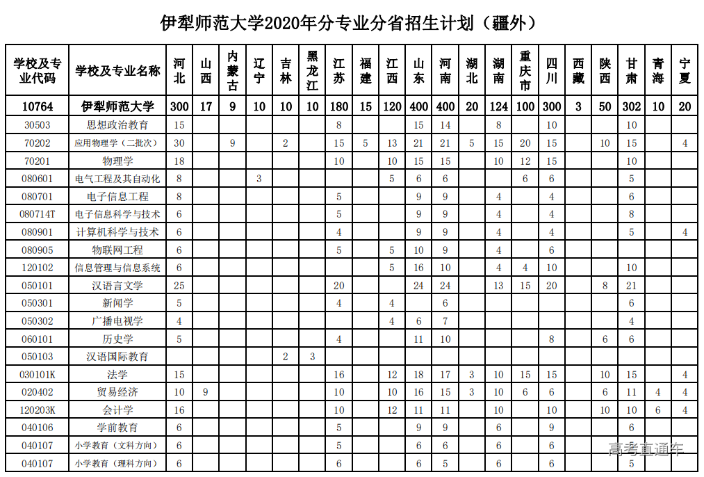 伊犁師範大學2020年分省分專業招生計劃