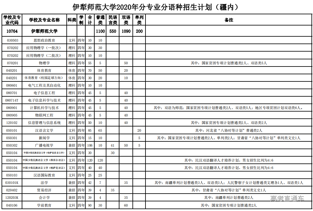 伊犁師範大學2020年分省分專業招生計劃