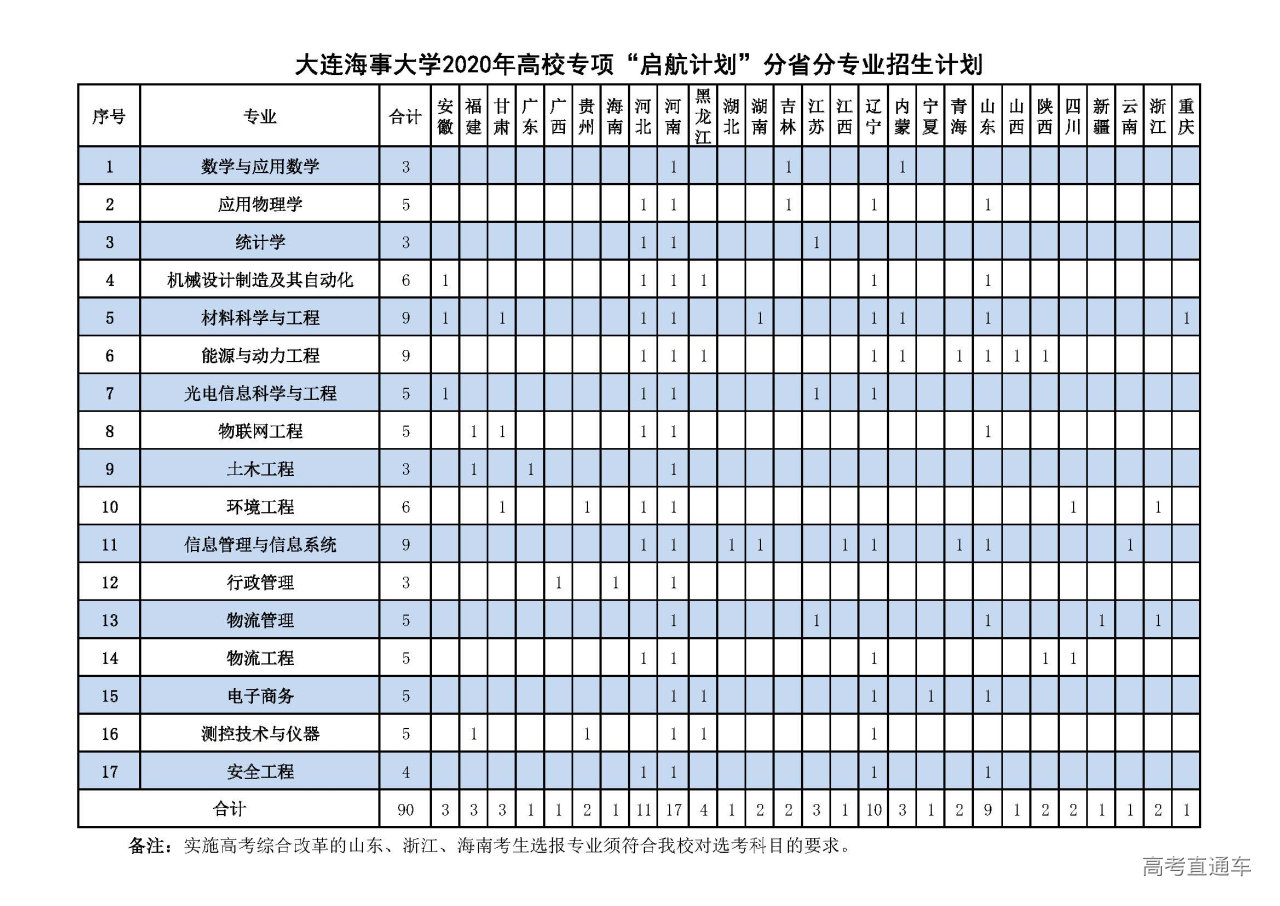 1593573418966934.jpg 大连海事大学2020年高校专项“启航计划”分省分专业招生计划.jpg