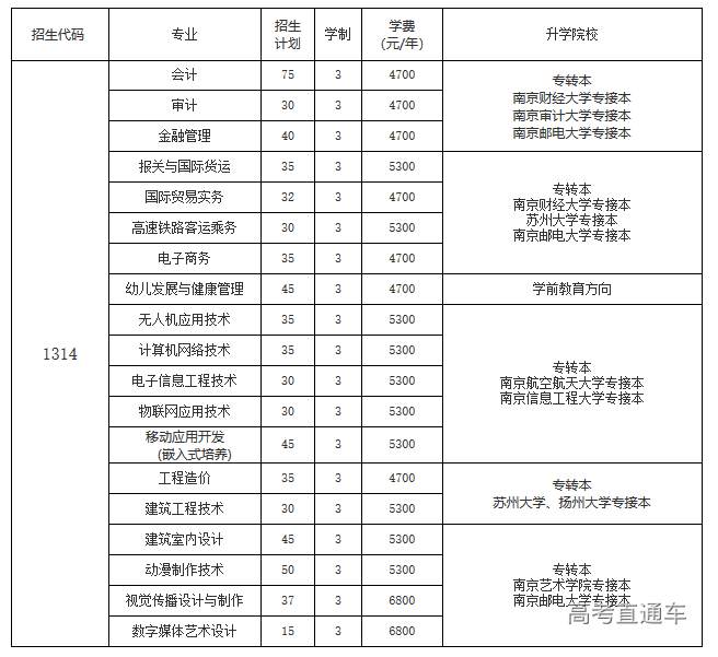 江苏商贸职业学院2020年高考招生计划