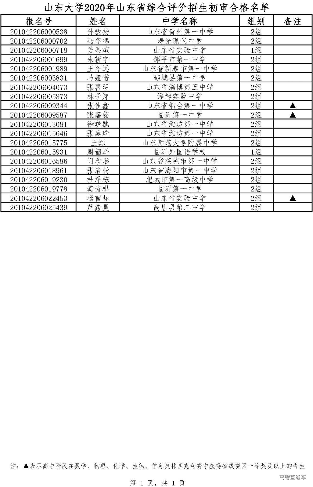 1594520122272701.jpg 山东大学2020年山东省综合评价招生初审合格名单(1).jpg
