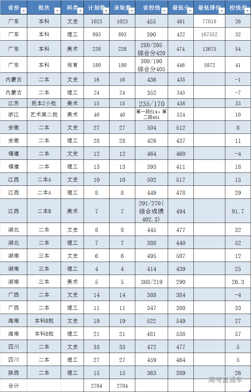 2019广州大学松田学院录取分数线汇总(含2016-2019历年)