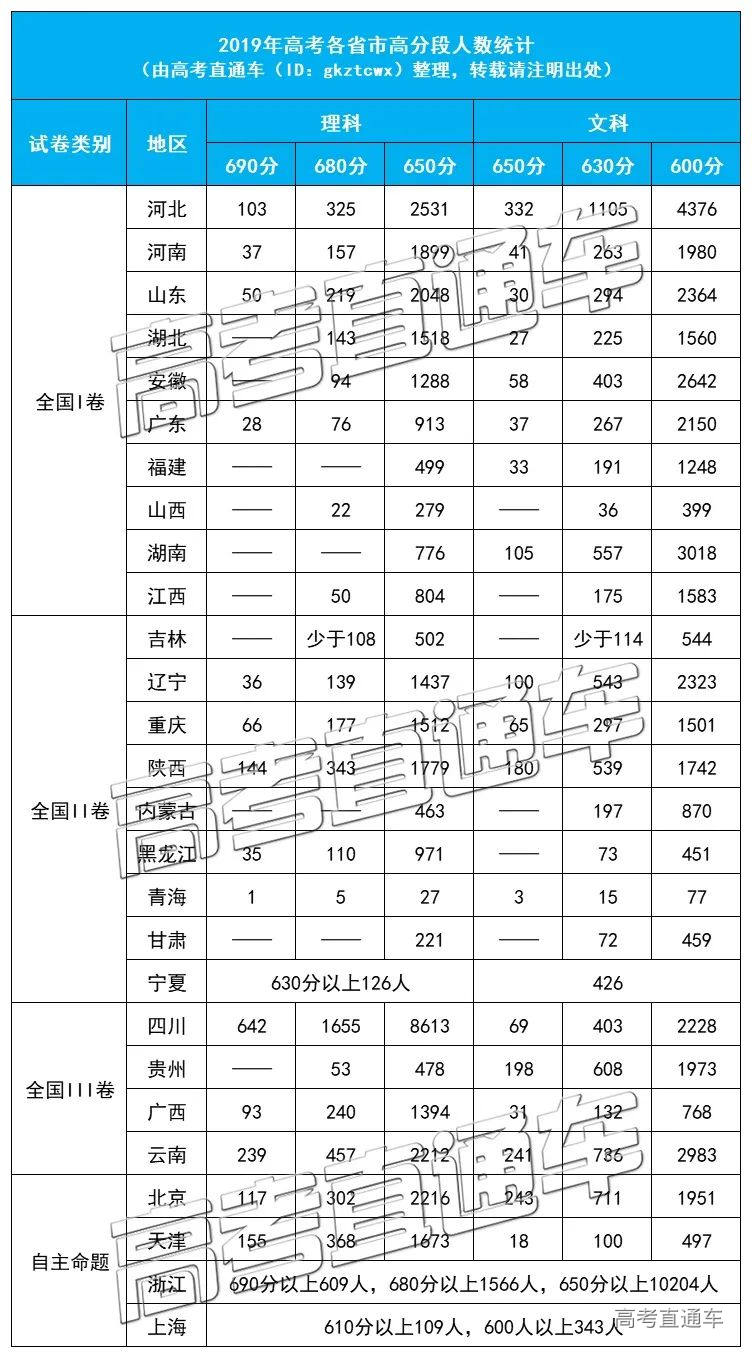 可怕!2019全国高考各省高分段人数统计出炉!哪个省实力更强?
