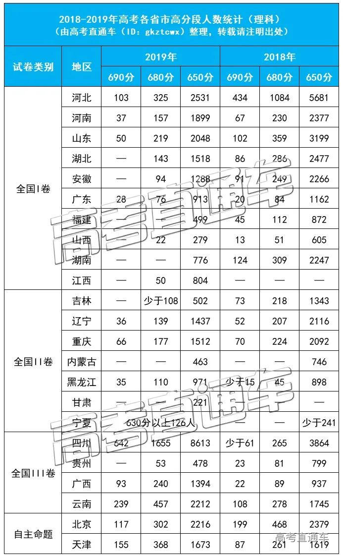 可怕!2019全国高考各省高分段人数统计出炉!哪个省实力更强?