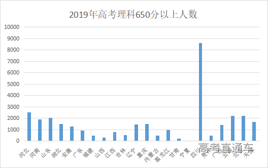 可怕!2019全国高考各省高分段人数统计出炉!哪个省实力更强?