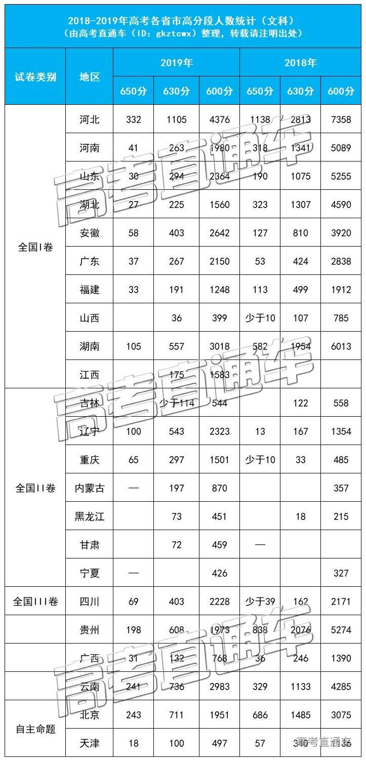可怕!2019全国高考各省高分段人数统计出炉!哪个省实力更强?