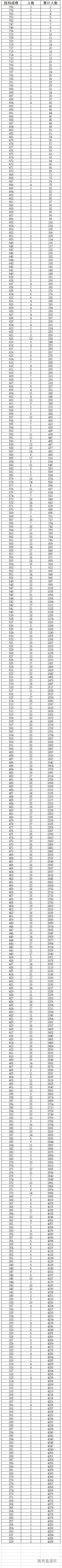 2020年海南省普通高考普通类符合国家专项计划报名条件的考生成绩分布表.jpg