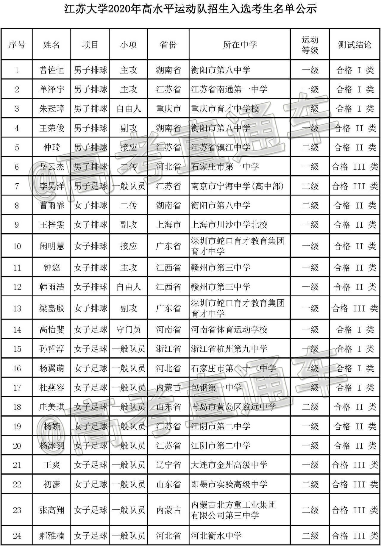 1596195992435637.jpg 江苏大学2020年高水平运动队招生入选考生名单公示.jpg