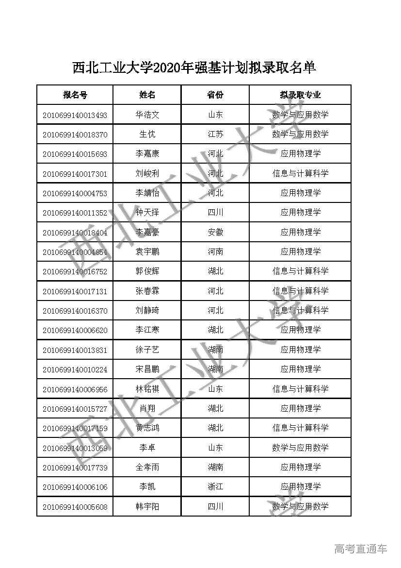 1596428352618977.jpg 西北工业大学2020年强基计划拟录取名单_页面_1.jpg