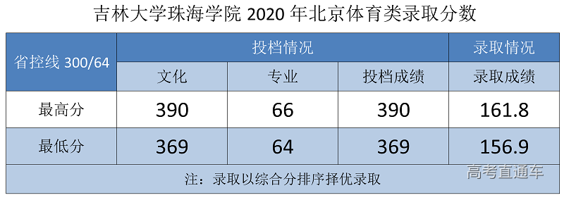吉林大学珠海学院2020年北京体育类录取分数_01.png 吉林大学珠海学院2020年北京体育类录取分数_01.png