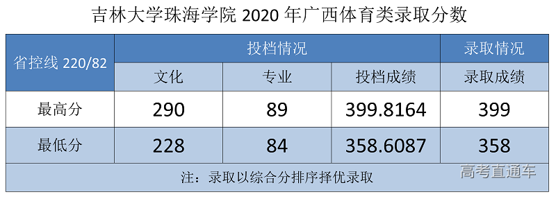 吉林大学珠海学院2020年广西体育类录取分数_01.png 吉林大学珠海学院2020年广西体育类录取分数_01.png