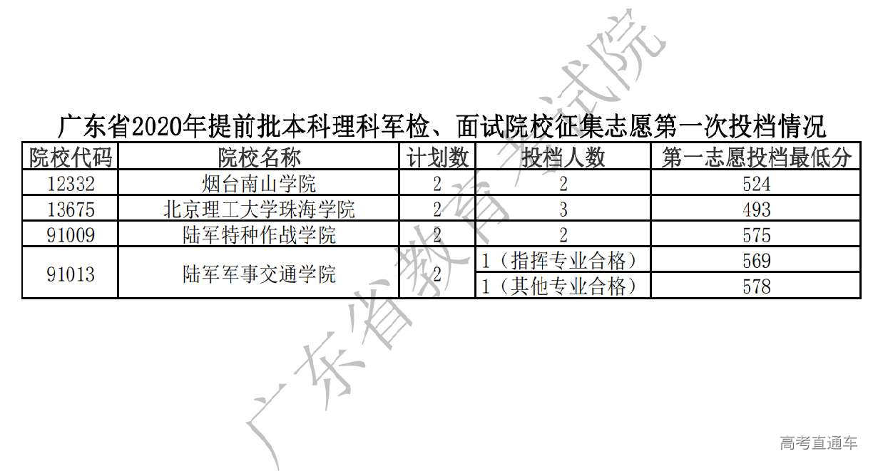2020年提前批本科理科军检、面试院校情况.jpg