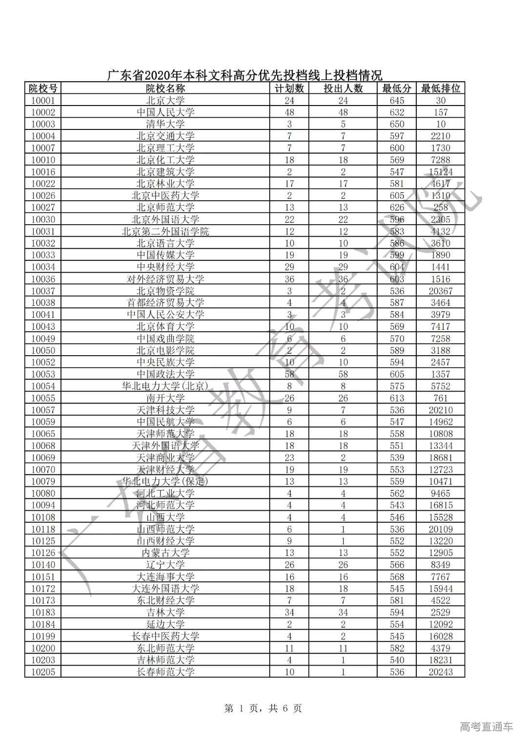 广东省2020文科优先投档情况1.png