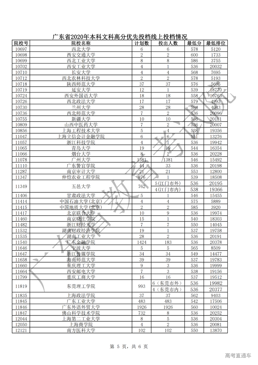 广东省2020文科优先投档情况5.png