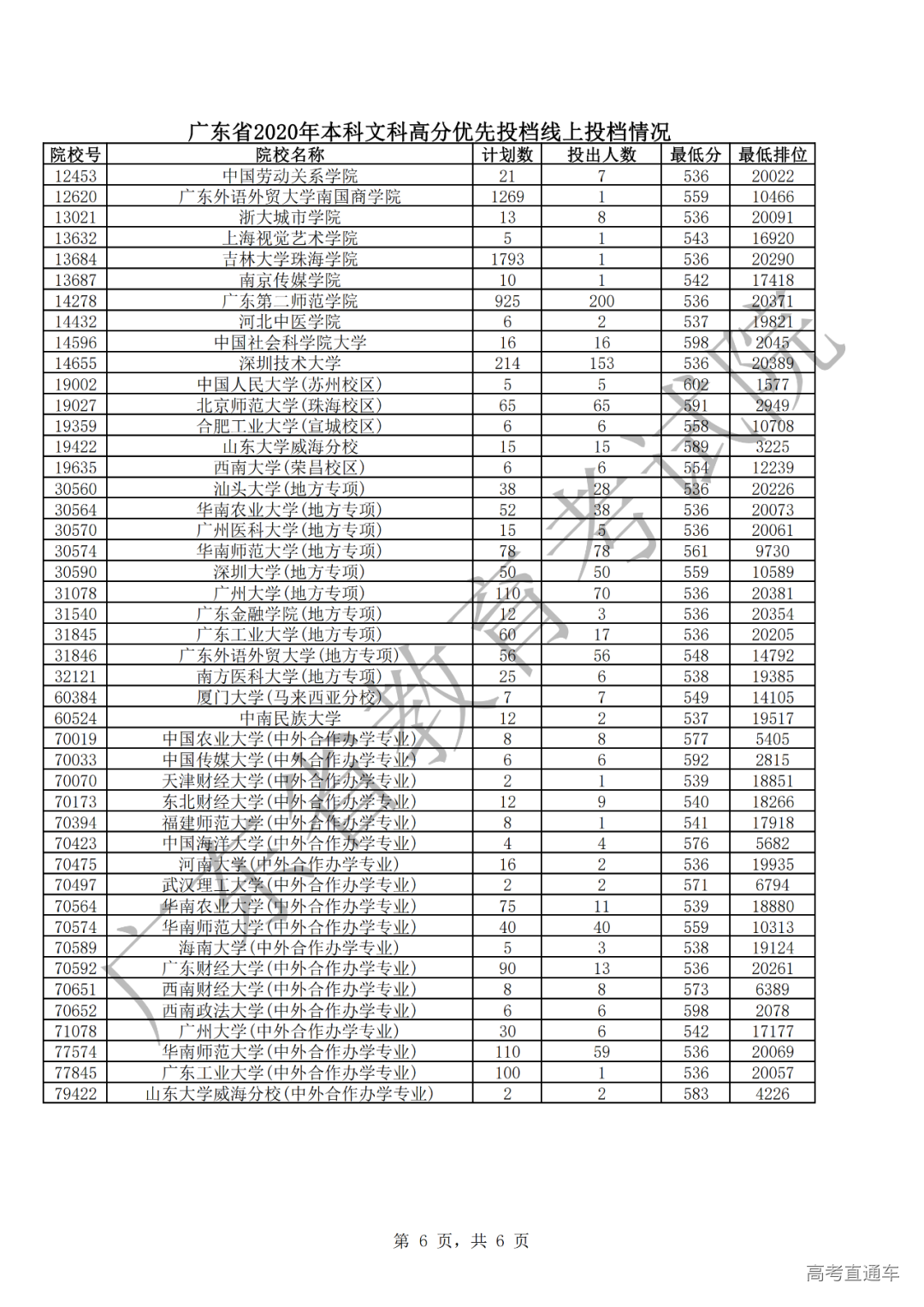 广东省2020文科优先投档情况6.png