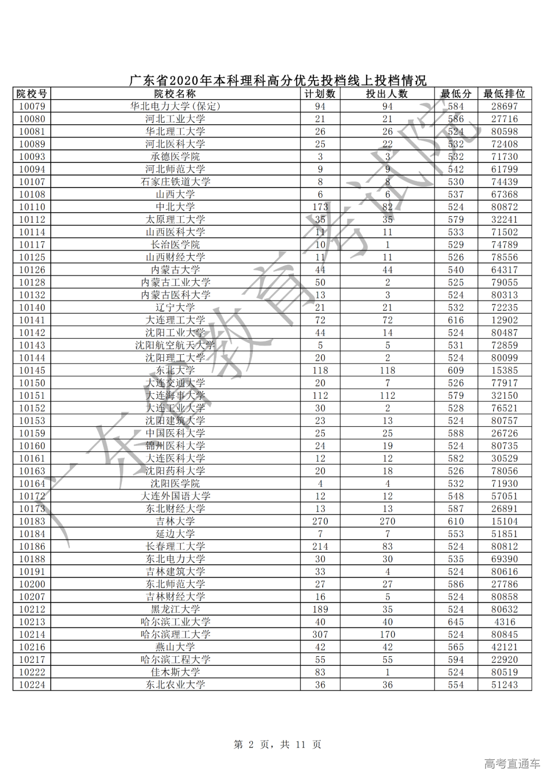 广东2020年本科理科高分优先投档情况2.png