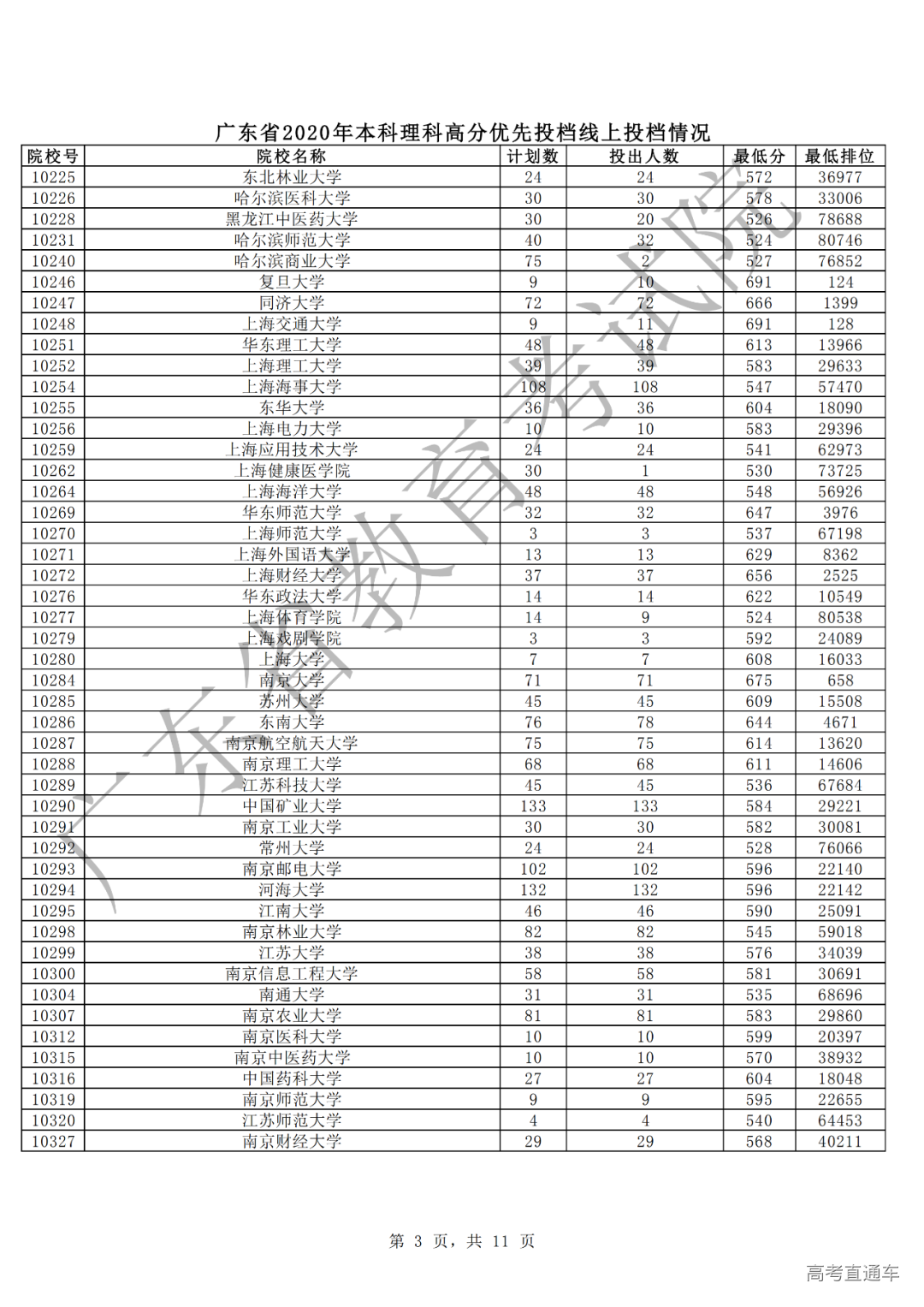 广东2020年本科理科高分优先投档情况3.png