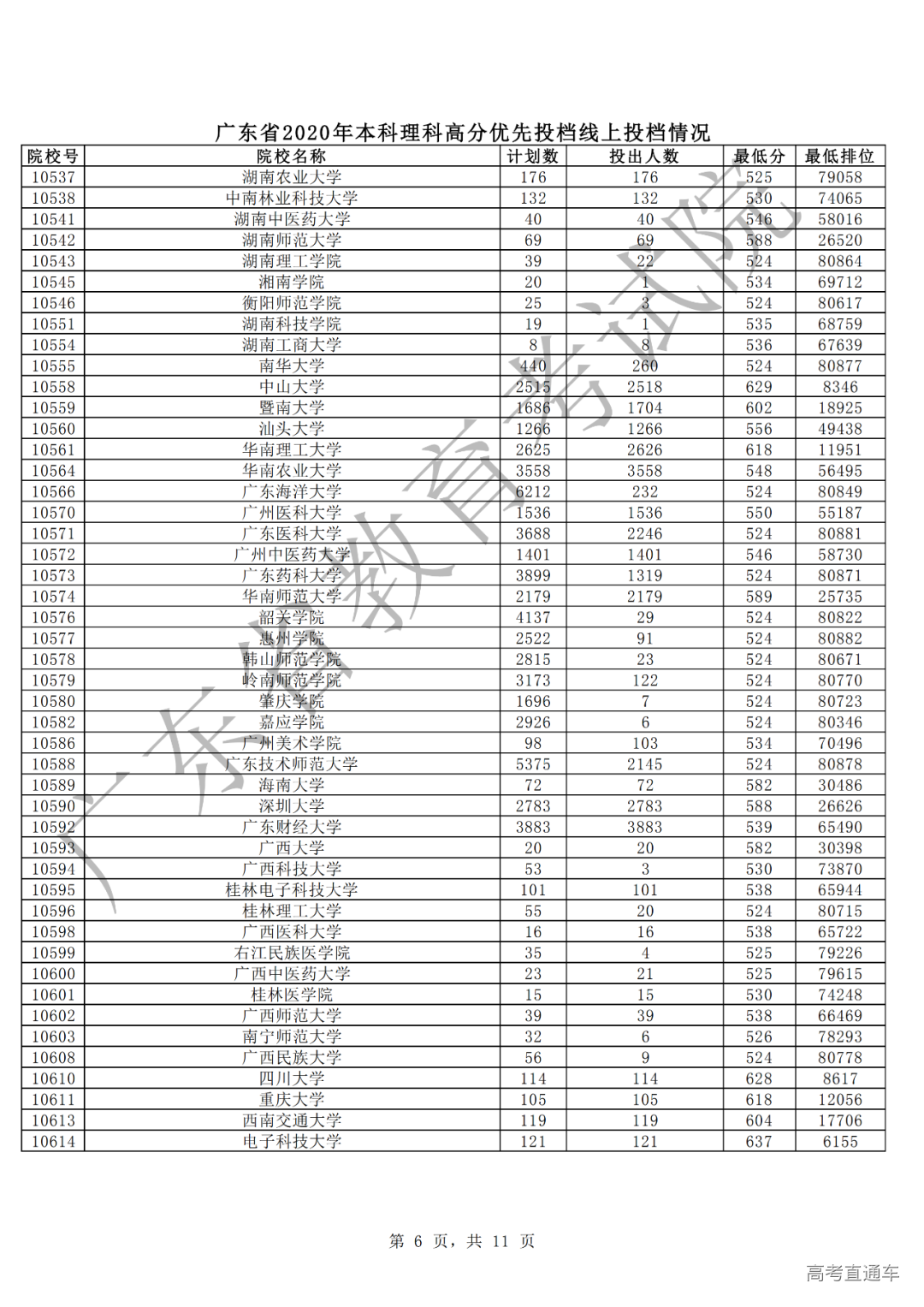 广东2020年本科理科高分优先投档情况6.png