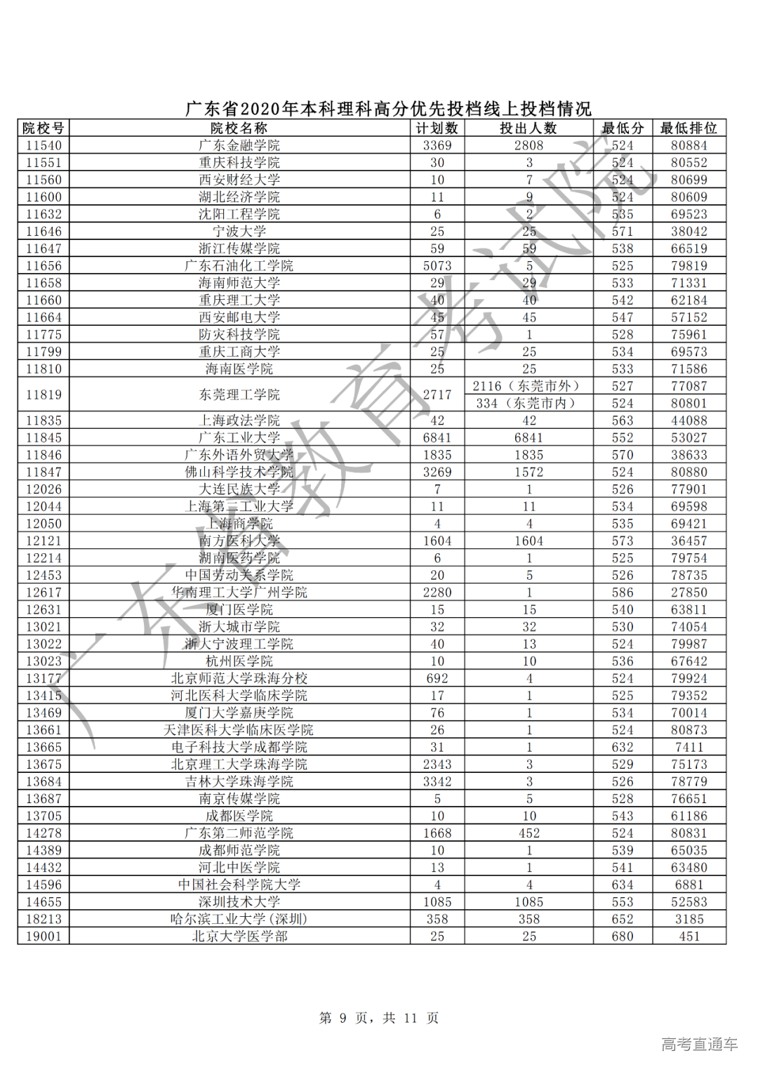 广东2020年本科理科高分优先投档情况9.png