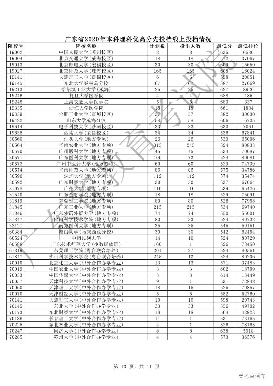 广东2020年本科理科高分优先投档情况10.png