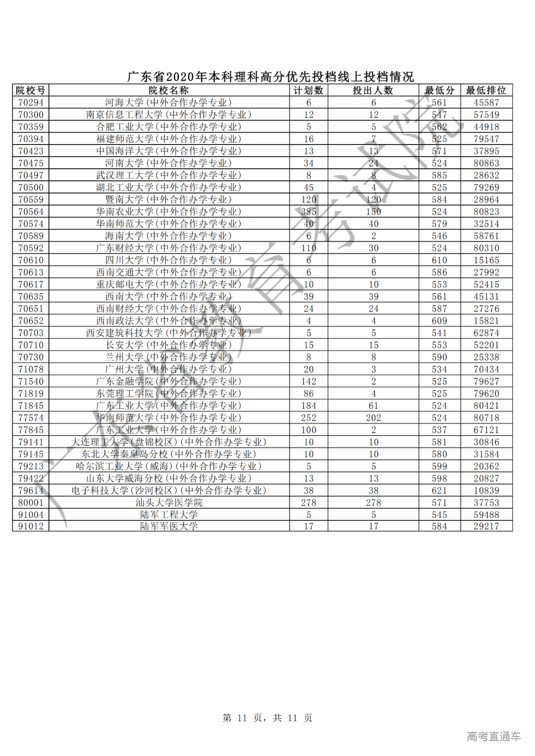 广东2020年本科理科高分优先投档情况11.png