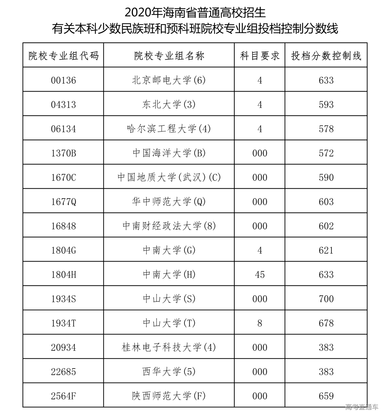 有关本科少数民族班和预科班院校专业组投档控制分数线(附表2)_122.png