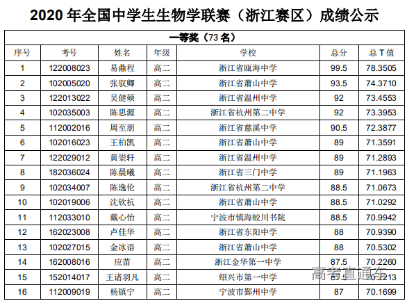 浙江省2020年第29届生物学联赛省一获奖名单