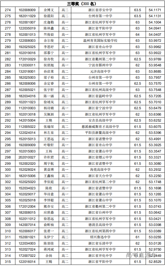 浙江省2019年第28届生物学联赛省三获奖名单