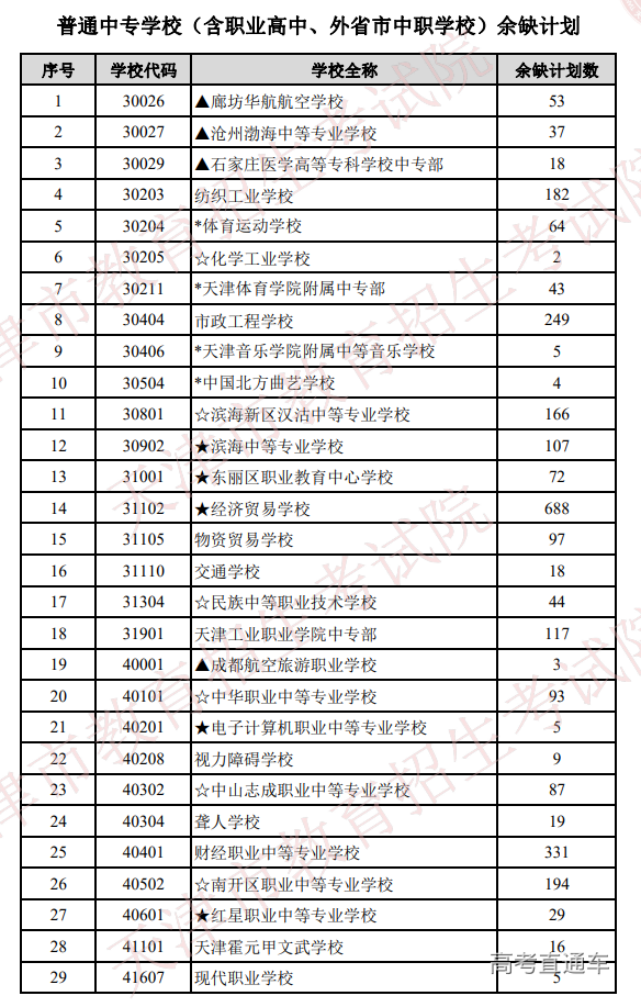 附:普通中专学校(含职业高中,外省市中职学校)余缺计划高级中等学校各