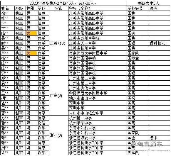 2020年清华姚班、智班76名学霸分班名单出炉