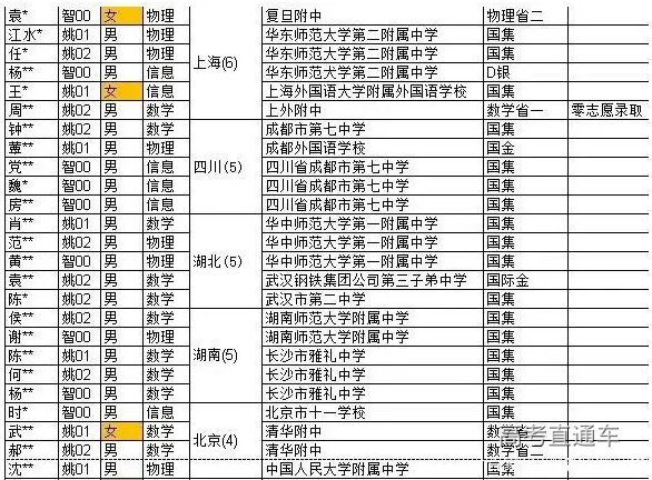 2020年清华姚班、智班76名学霸分班名单出炉