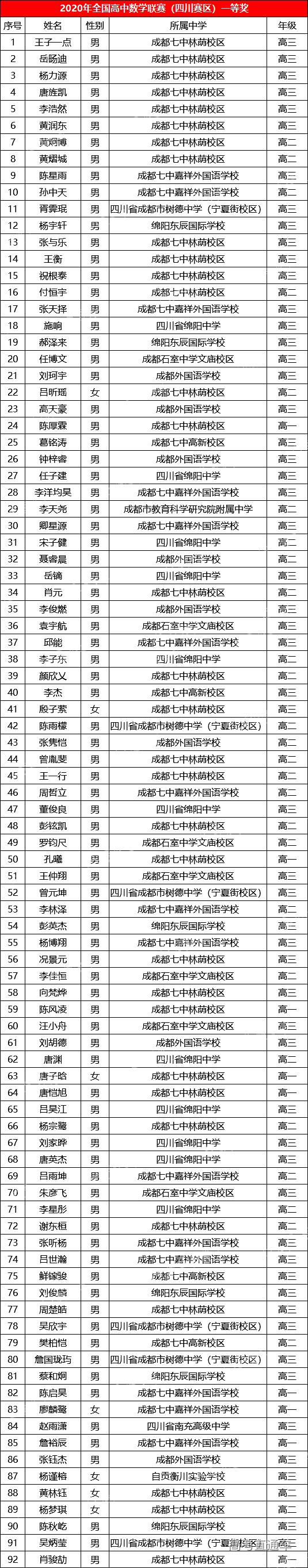 四川省2020年高中数学联赛省一获奖名单