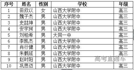山西省2020年高中数学联赛省队获奖名单