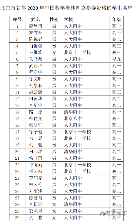 北京市2020年高中数学联赛省队获奖名单
