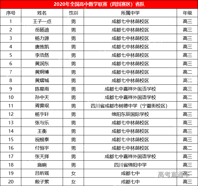 四川省2020年高中数学联赛省队获奖名单