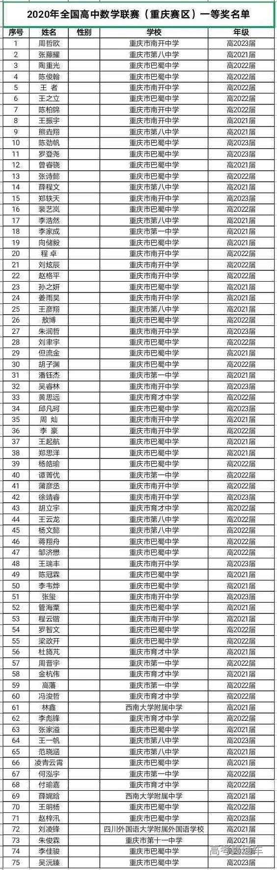 重庆市2020年高中数学联赛省一获奖名单