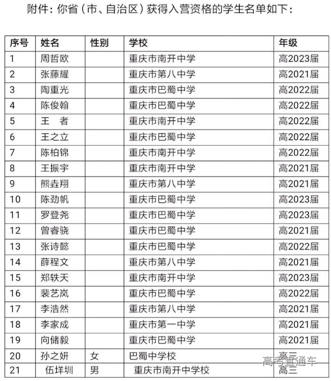 重庆市2020年高中数学联赛省队获奖名单