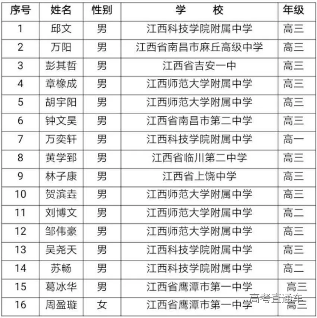 江西省2020年高中数学联赛省队获奖名单