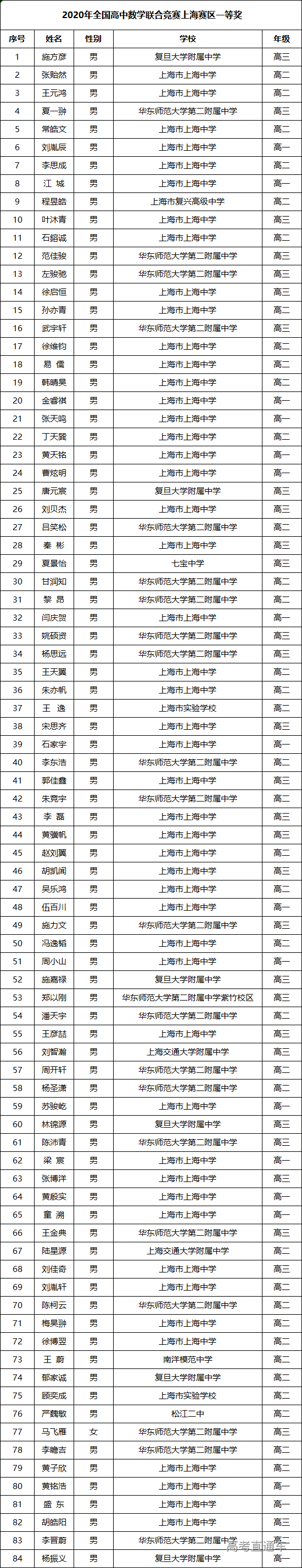 上海市2020年高中数学联赛省一获奖名单