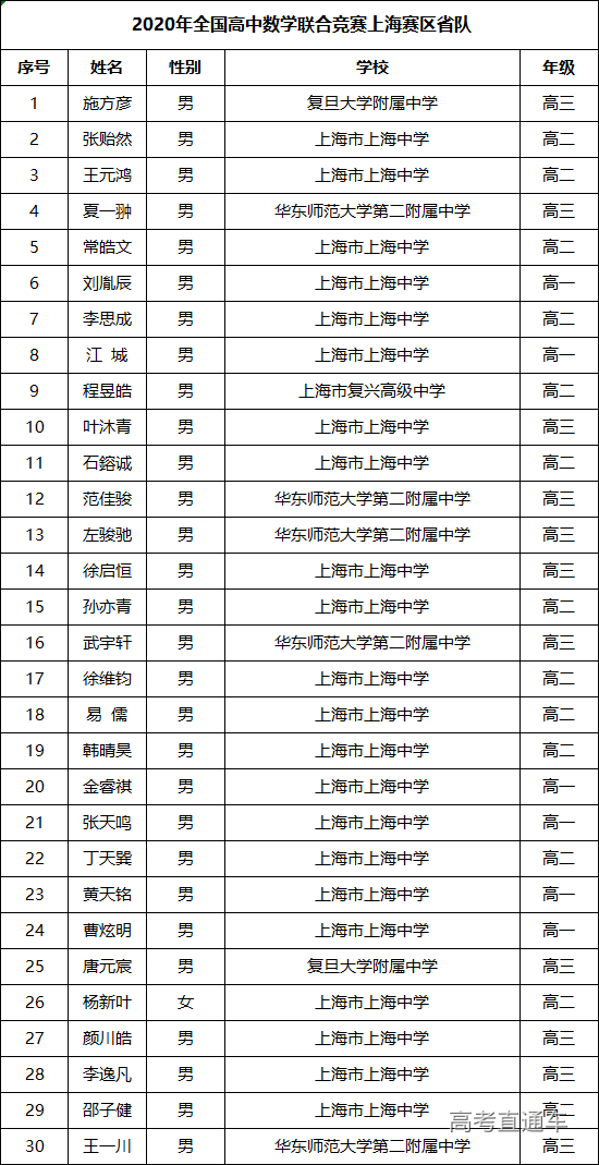 上海市2020年高中数学联赛省队获奖名单